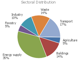 Sectoral distribution NAMAs source Namadatabase